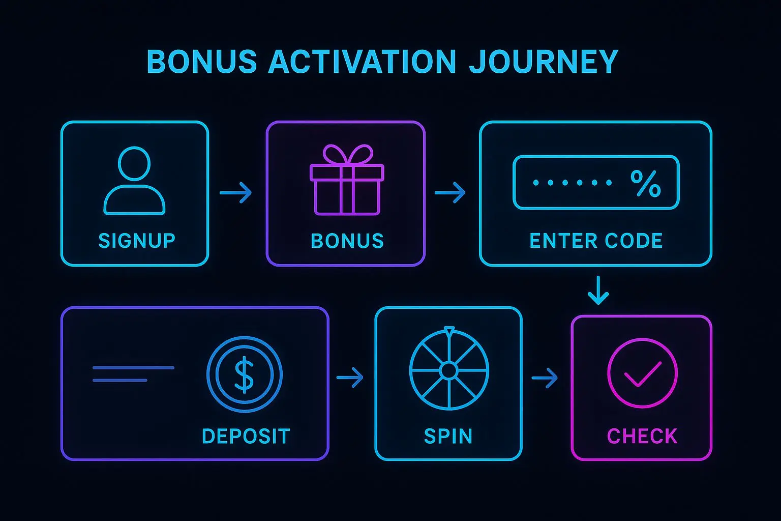 Step by step bonus activation interface illustration