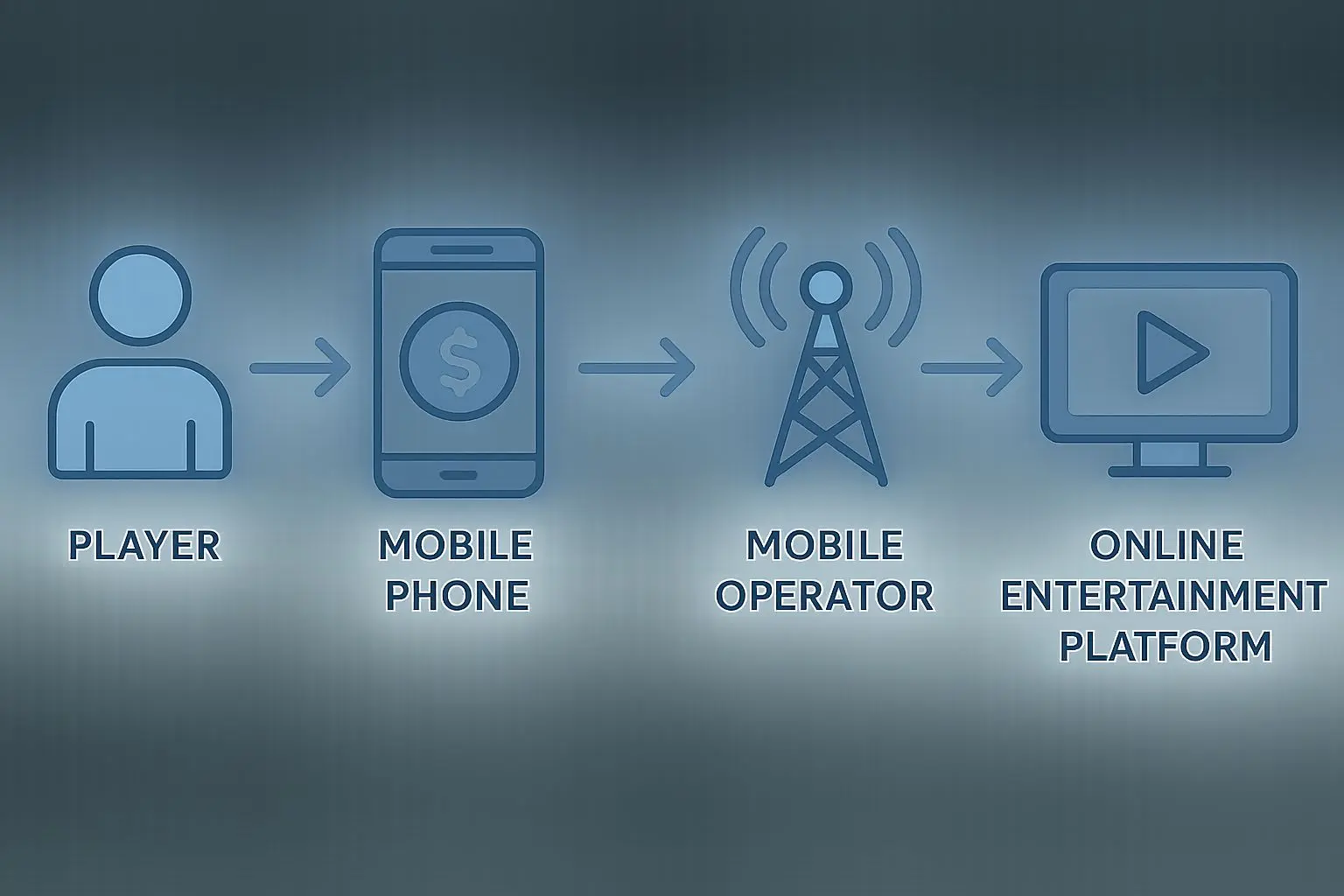 Diagram showing player, mobile phone, operator and online platform payment route